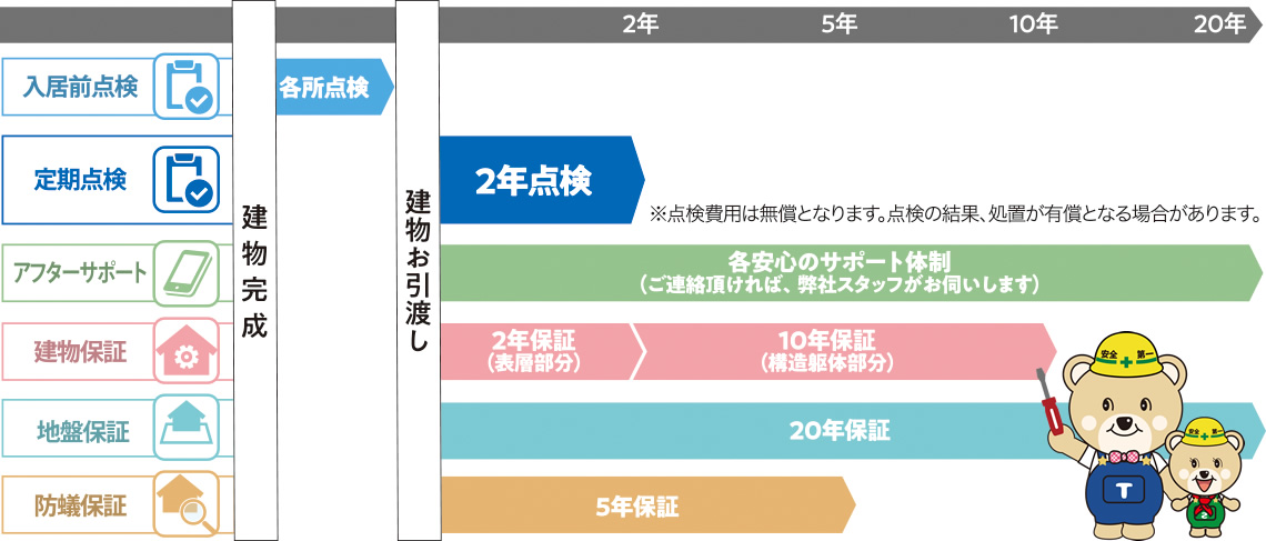 アフターサービスのスケジュール